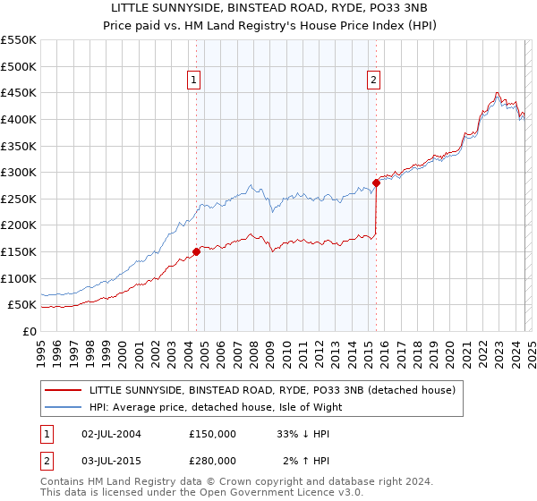 LITTLE SUNNYSIDE, BINSTEAD ROAD, RYDE, PO33 3NB: Price paid vs HM Land Registry's House Price Index