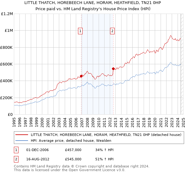 LITTLE THATCH, HOREBEECH LANE, HORAM, HEATHFIELD, TN21 0HP: Price paid vs HM Land Registry's House Price Index