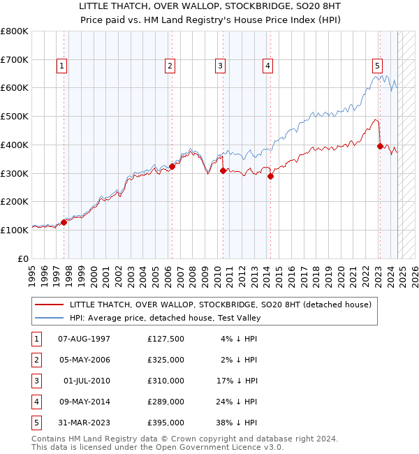 LITTLE THATCH, OVER WALLOP, STOCKBRIDGE, SO20 8HT: Price paid vs HM Land Registry's House Price Index