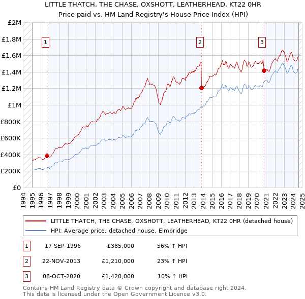 LITTLE THATCH, THE CHASE, OXSHOTT, LEATHERHEAD, KT22 0HR: Price paid vs HM Land Registry's House Price Index