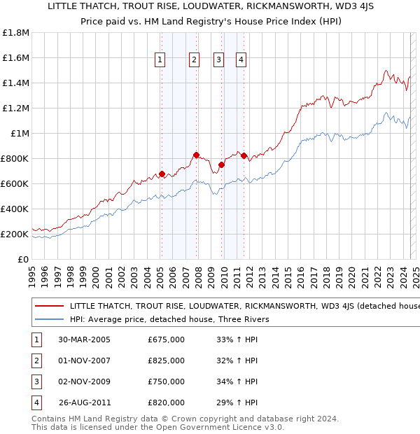 LITTLE THATCH, TROUT RISE, LOUDWATER, RICKMANSWORTH, WD3 4JS: Price paid vs HM Land Registry's House Price Index