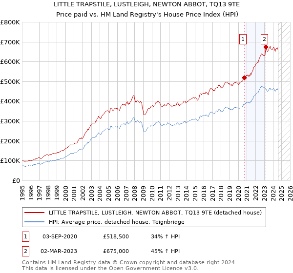 LITTLE TRAPSTILE, LUSTLEIGH, NEWTON ABBOT, TQ13 9TE: Price paid vs HM Land Registry's House Price Index