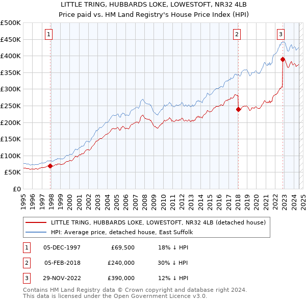 LITTLE TRING, HUBBARDS LOKE, LOWESTOFT, NR32 4LB: Price paid vs HM Land Registry's House Price Index