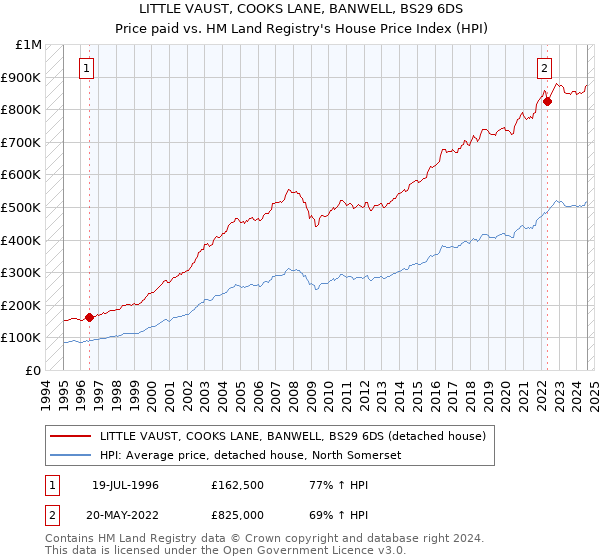 LITTLE VAUST, COOKS LANE, BANWELL, BS29 6DS: Price paid vs HM Land Registry's House Price Index