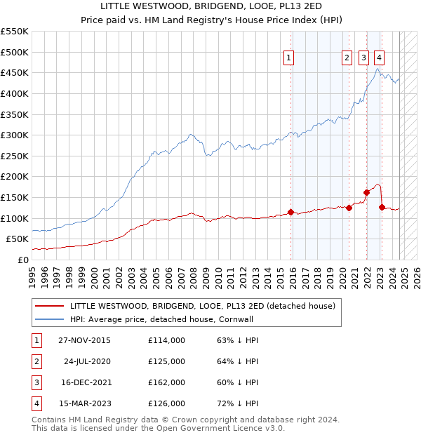 LITTLE WESTWOOD, BRIDGEND, LOOE, PL13 2ED: Price paid vs HM Land Registry's House Price Index