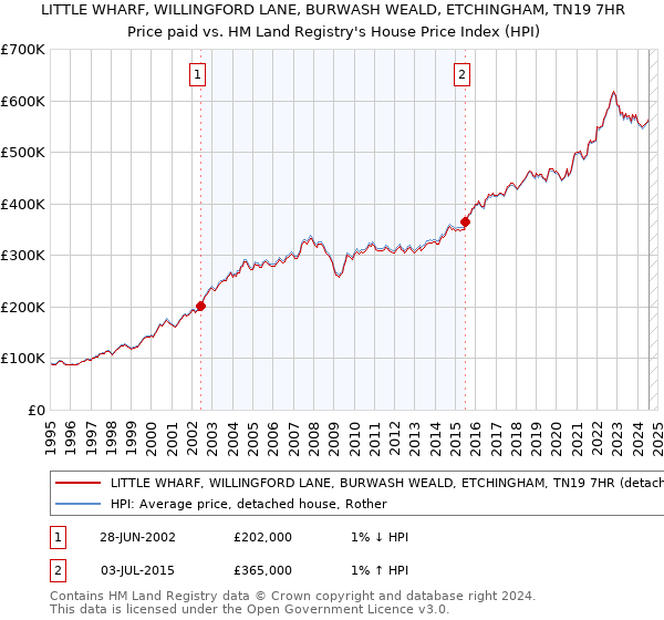 LITTLE WHARF, WILLINGFORD LANE, BURWASH WEALD, ETCHINGHAM, TN19 7HR: Price paid vs HM Land Registry's House Price Index