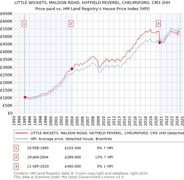 LITTLE WICKETS, MALDON ROAD, HATFIELD PEVEREL, CHELMSFORD, CM3 2HH: Price paid vs HM Land Registry's House Price Index