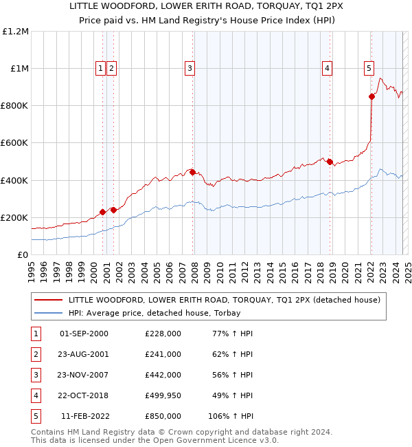 LITTLE WOODFORD, LOWER ERITH ROAD, TORQUAY, TQ1 2PX: Price paid vs HM Land Registry's House Price Index