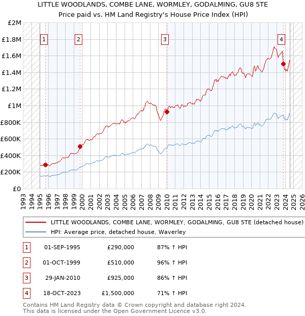 LITTLE WOODLANDS, COMBE LANE, WORMLEY, GODALMING, GU8 5TE: Price paid vs HM Land Registry's House Price Index