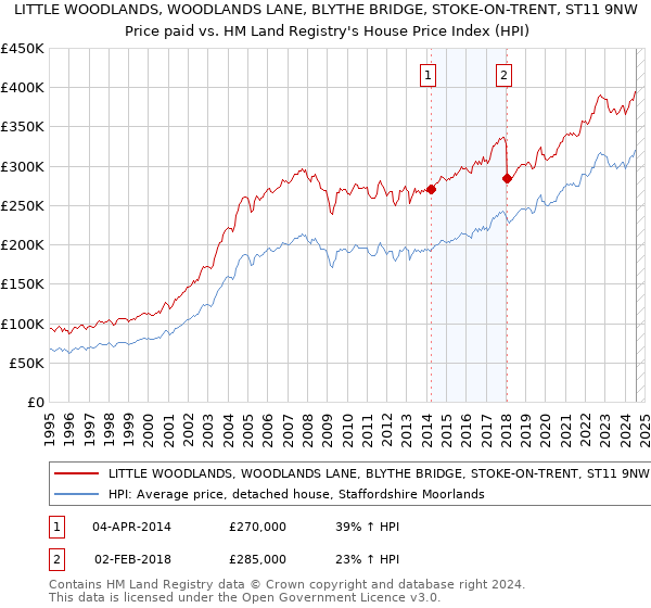 LITTLE WOODLANDS, WOODLANDS LANE, BLYTHE BRIDGE, STOKE-ON-TRENT, ST11 9NW: Price paid vs HM Land Registry's House Price Index