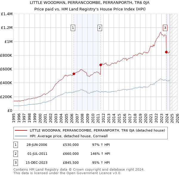 LITTLE WOODMAN, PERRANCOOMBE, PERRANPORTH, TR6 0JA: Price paid vs HM Land Registry's House Price Index