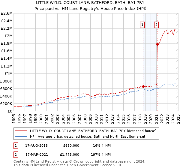 LITTLE WYLD, COURT LANE, BATHFORD, BATH, BA1 7RY: Price paid vs HM Land Registry's House Price Index