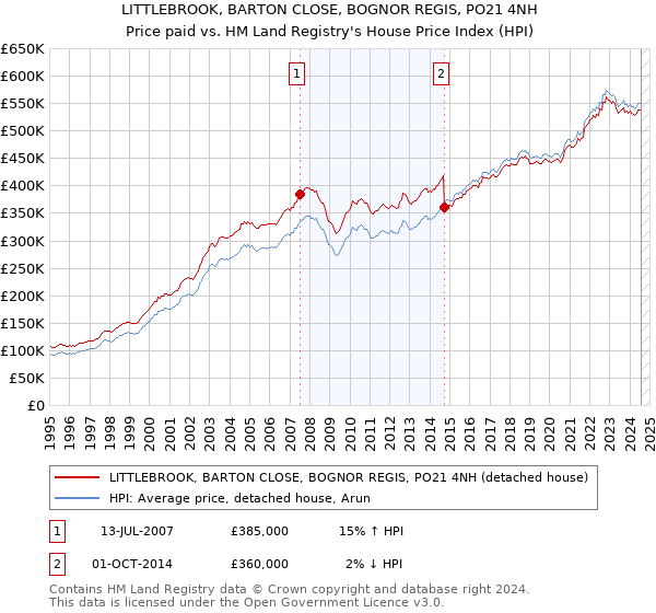 LITTLEBROOK, BARTON CLOSE, BOGNOR REGIS, PO21 4NH: Price paid vs HM Land Registry's House Price Index