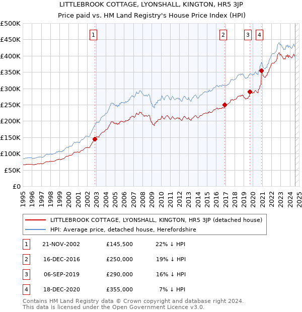 LITTLEBROOK COTTAGE, LYONSHALL, KINGTON, HR5 3JP: Price paid vs HM Land Registry's House Price Index