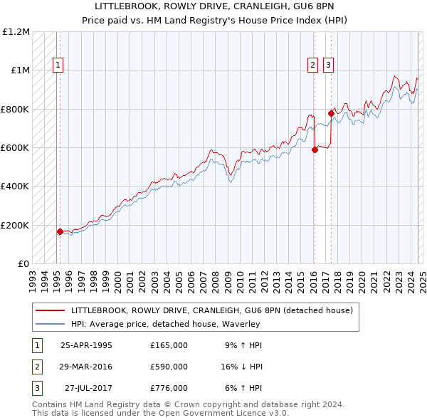 LITTLEBROOK, ROWLY DRIVE, CRANLEIGH, GU6 8PN: Price paid vs HM Land Registry's House Price Index