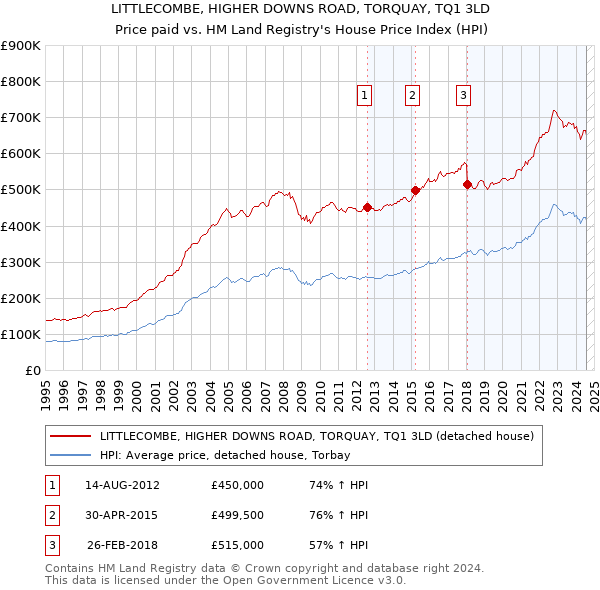 LITTLECOMBE, HIGHER DOWNS ROAD, TORQUAY, TQ1 3LD: Price paid vs HM Land Registry's House Price Index