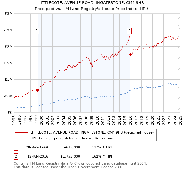 LITTLECOTE, AVENUE ROAD, INGATESTONE, CM4 9HB: Price paid vs HM Land Registry's House Price Index