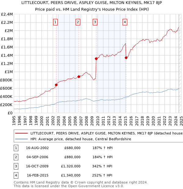 LITTLECOURT, PEERS DRIVE, ASPLEY GUISE, MILTON KEYNES, MK17 8JP: Price paid vs HM Land Registry's House Price Index