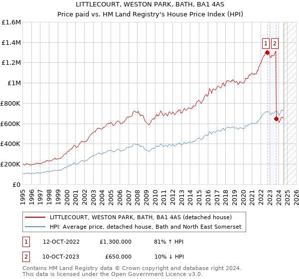 LITTLECOURT, WESTON PARK, BATH, BA1 4AS: Price paid vs HM Land Registry's House Price Index