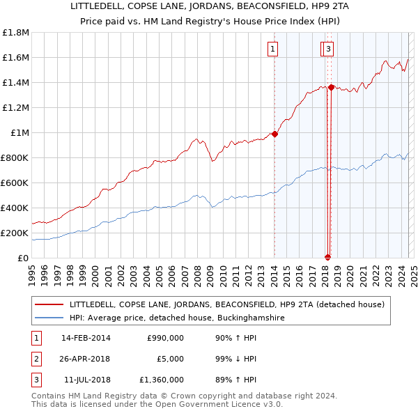 LITTLEDELL, COPSE LANE, JORDANS, BEACONSFIELD, HP9 2TA: Price paid vs HM Land Registry's House Price Index