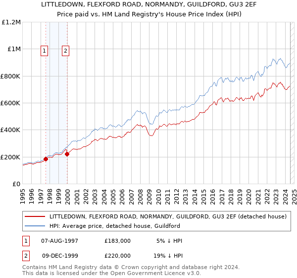 LITTLEDOWN, FLEXFORD ROAD, NORMANDY, GUILDFORD, GU3 2EF: Price paid vs HM Land Registry's House Price Index