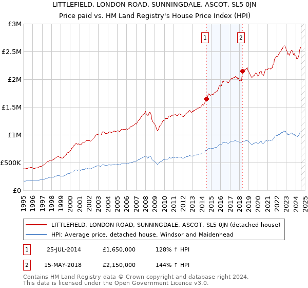 LITTLEFIELD, LONDON ROAD, SUNNINGDALE, ASCOT, SL5 0JN: Price paid vs HM Land Registry's House Price Index