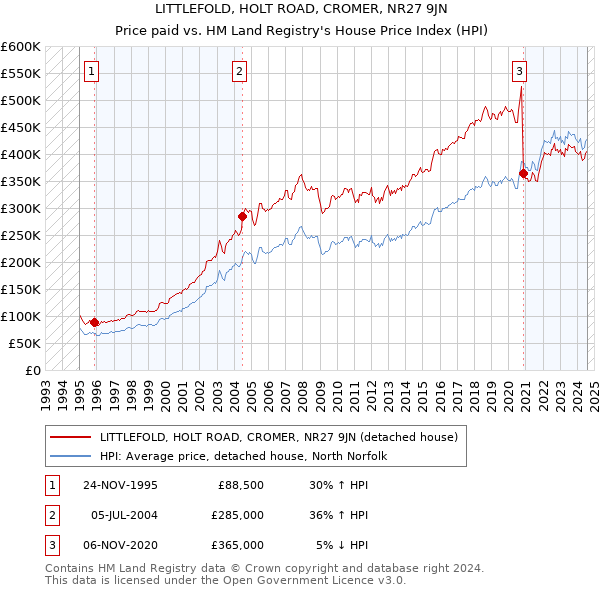 LITTLEFOLD, HOLT ROAD, CROMER, NR27 9JN: Price paid vs HM Land Registry's House Price Index