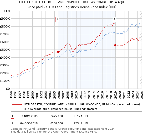 LITTLEGARTH, COOMBE LANE, NAPHILL, HIGH WYCOMBE, HP14 4QX: Price paid vs HM Land Registry's House Price Index