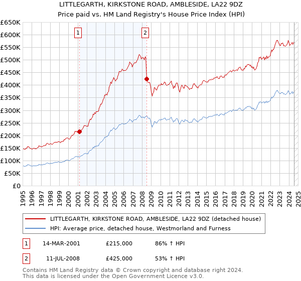 LITTLEGARTH, KIRKSTONE ROAD, AMBLESIDE, LA22 9DZ: Price paid vs HM Land Registry's House Price Index