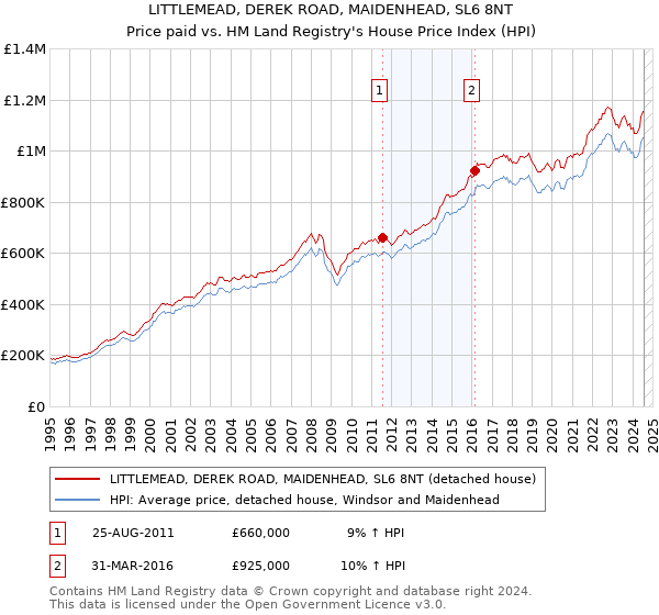 LITTLEMEAD, DEREK ROAD, MAIDENHEAD, SL6 8NT: Price paid vs HM Land Registry's House Price Index