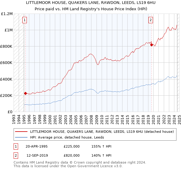 LITTLEMOOR HOUSE, QUAKERS LANE, RAWDON, LEEDS, LS19 6HU: Price paid vs HM Land Registry's House Price Index