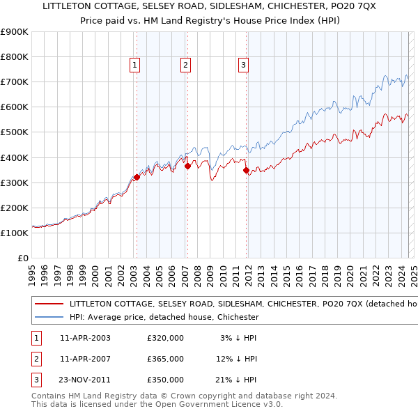 LITTLETON COTTAGE, SELSEY ROAD, SIDLESHAM, CHICHESTER, PO20 7QX: Price paid vs HM Land Registry's House Price Index