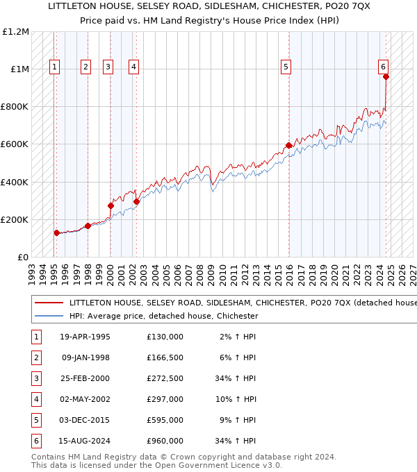 LITTLETON HOUSE, SELSEY ROAD, SIDLESHAM, CHICHESTER, PO20 7QX: Price paid vs HM Land Registry's House Price Index