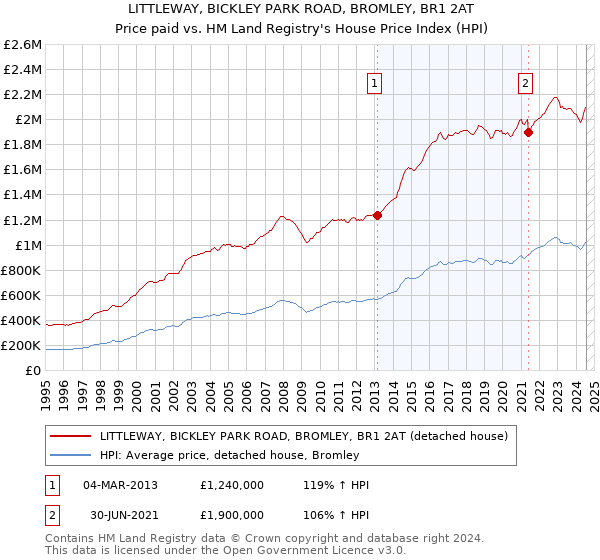 LITTLEWAY, BICKLEY PARK ROAD, BROMLEY, BR1 2AT: Price paid vs HM Land Registry's House Price Index