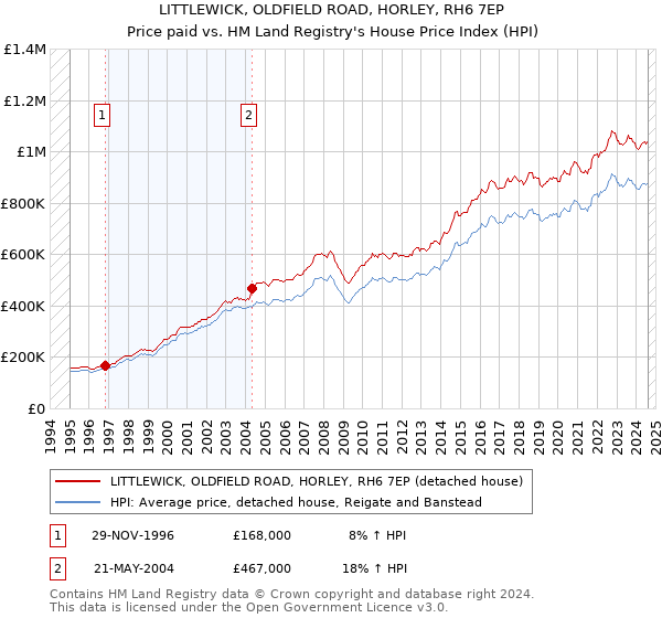 LITTLEWICK, OLDFIELD ROAD, HORLEY, RH6 7EP: Price paid vs HM Land Registry's House Price Index