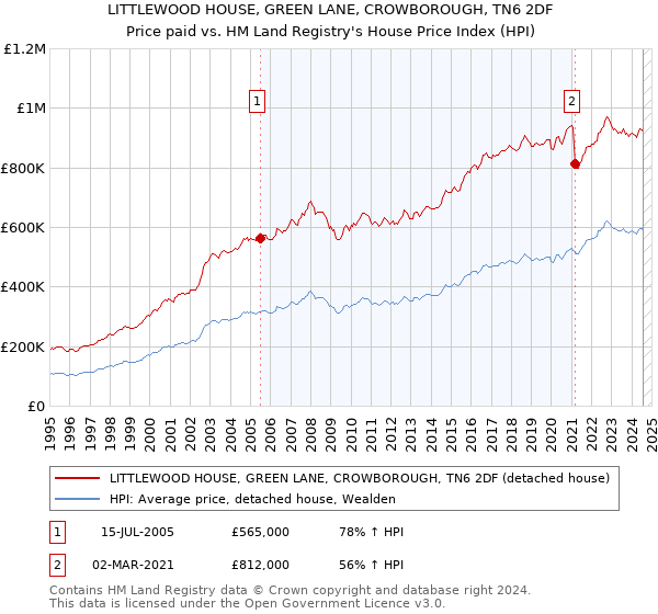 LITTLEWOOD HOUSE, GREEN LANE, CROWBOROUGH, TN6 2DF: Price paid vs HM Land Registry's House Price Index