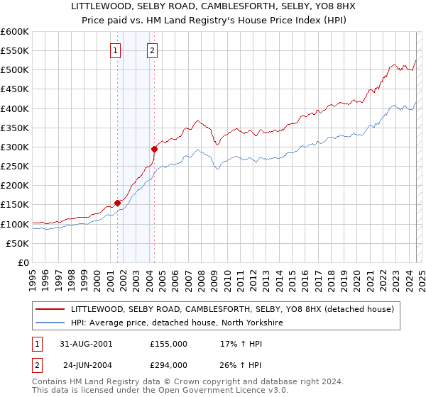 LITTLEWOOD, SELBY ROAD, CAMBLESFORTH, SELBY, YO8 8HX: Price paid vs HM Land Registry's House Price Index