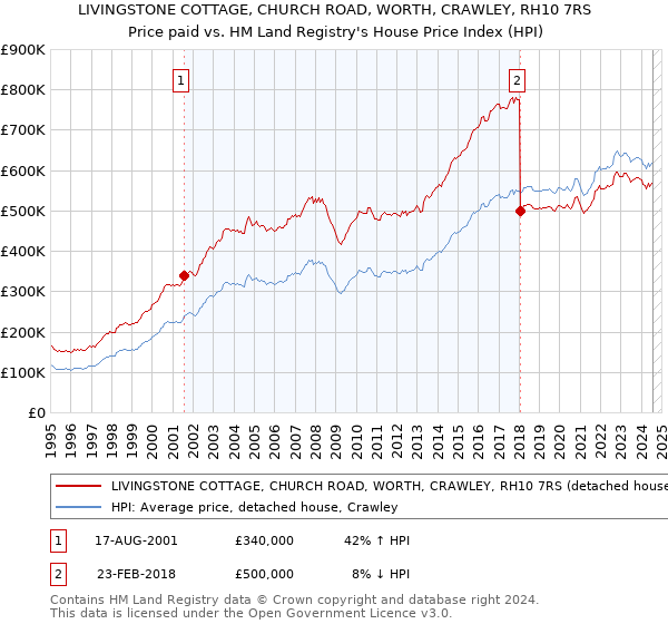 LIVINGSTONE COTTAGE, CHURCH ROAD, WORTH, CRAWLEY, RH10 7RS: Price paid vs HM Land Registry's House Price Index