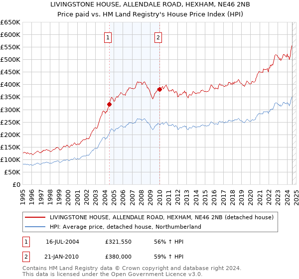 LIVINGSTONE HOUSE, ALLENDALE ROAD, HEXHAM, NE46 2NB: Price paid vs HM Land Registry's House Price Index