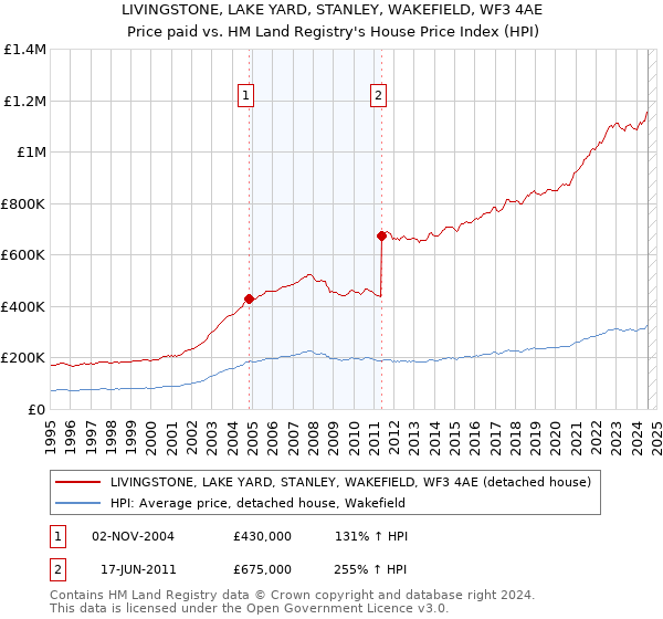 LIVINGSTONE, LAKE YARD, STANLEY, WAKEFIELD, WF3 4AE: Price paid vs HM Land Registry's House Price Index