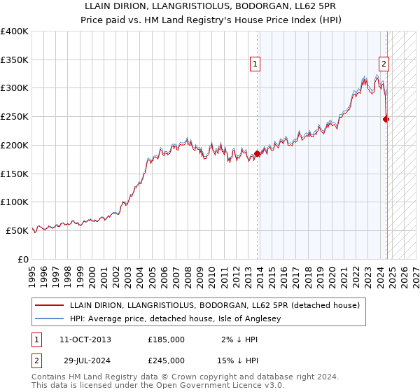 LLAIN DIRION, LLANGRISTIOLUS, BODORGAN, LL62 5PR: Price paid vs HM Land Registry's House Price Index