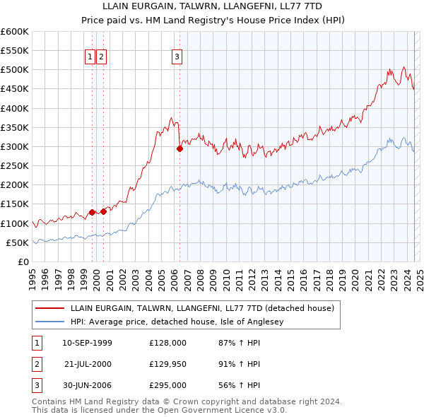 LLAIN EURGAIN, TALWRN, LLANGEFNI, LL77 7TD: Price paid vs HM Land Registry's House Price Index