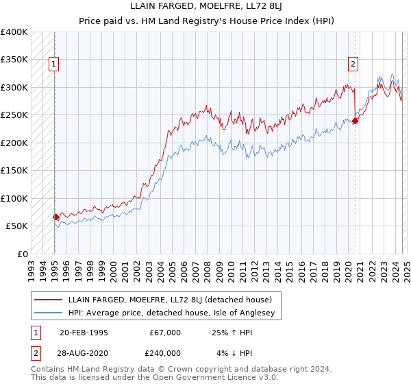 LLAIN FARGED, MOELFRE, LL72 8LJ: Price paid vs HM Land Registry's House Price Index