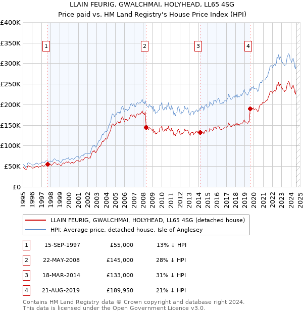 LLAIN FEURIG, GWALCHMAI, HOLYHEAD, LL65 4SG: Price paid vs HM Land Registry's House Price Index