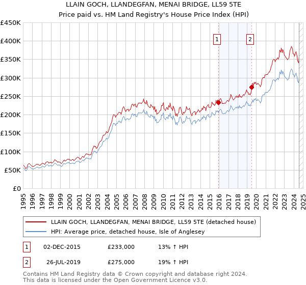 LLAIN GOCH, LLANDEGFAN, MENAI BRIDGE, LL59 5TE: Price paid vs HM Land Registry's House Price Index