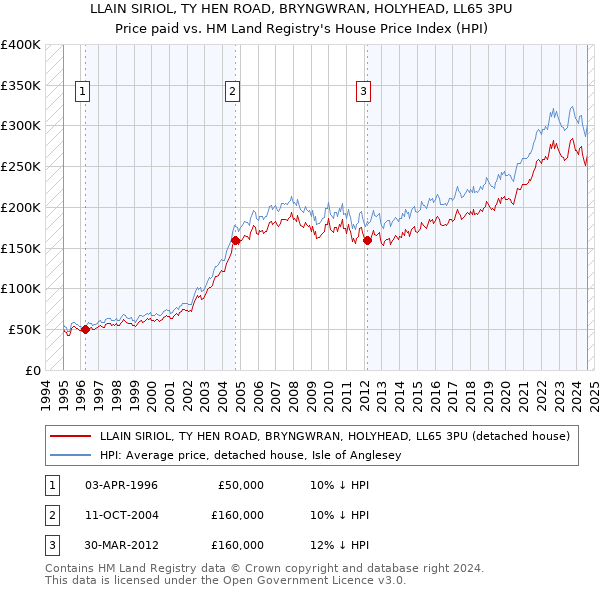 LLAIN SIRIOL, TY HEN ROAD, BRYNGWRAN, HOLYHEAD, LL65 3PU: Price paid vs HM Land Registry's House Price Index