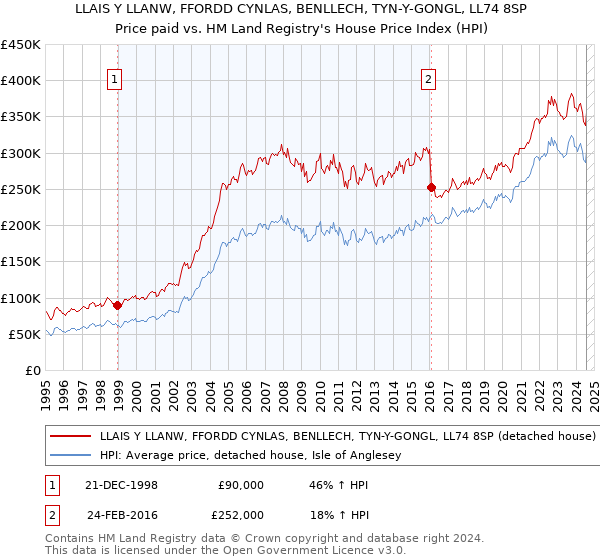 LLAIS Y LLANW, FFORDD CYNLAS, BENLLECH, TYN-Y-GONGL, LL74 8SP: Price paid vs HM Land Registry's House Price Index