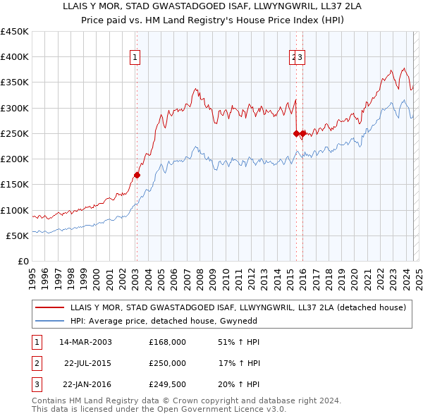 LLAIS Y MOR, STAD GWASTADGOED ISAF, LLWYNGWRIL, LL37 2LA: Price paid vs HM Land Registry's House Price Index