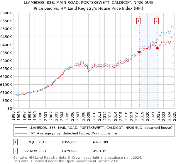 LLAMEDOS, 83B, MAIN ROAD, PORTSKEWETT, CALDICOT, NP26 5UG: Price paid vs HM Land Registry's House Price Index