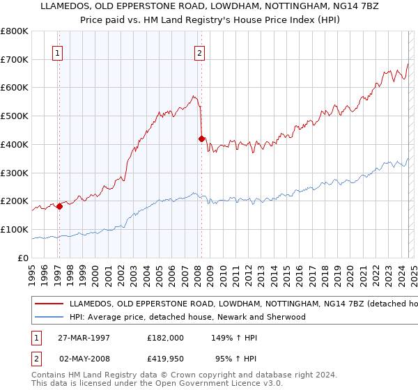 LLAMEDOS, OLD EPPERSTONE ROAD, LOWDHAM, NOTTINGHAM, NG14 7BZ: Price paid vs HM Land Registry's House Price Index